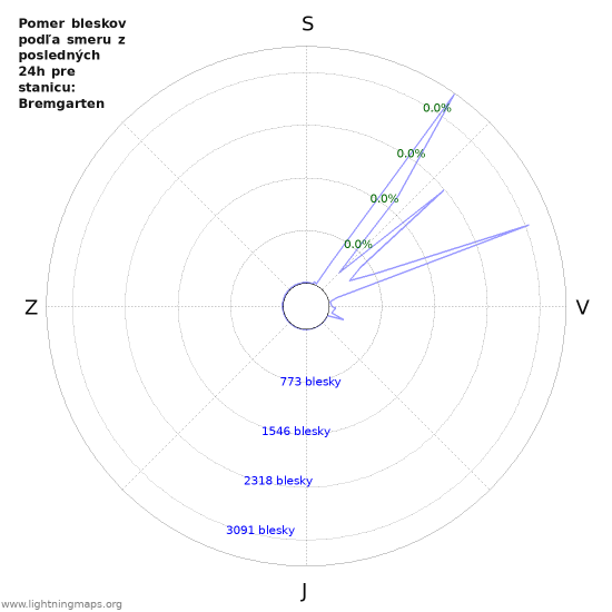 Grafy: Pomer bleskov podľa smeru