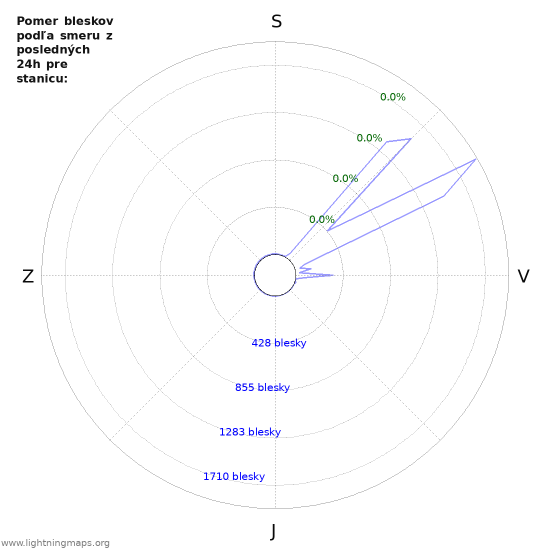 Grafy: Pomer bleskov podľa smeru