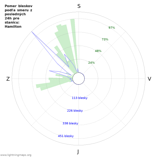 Grafy: Pomer bleskov podľa smeru