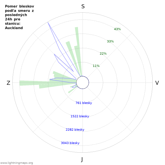 Grafy: Pomer bleskov podľa smeru