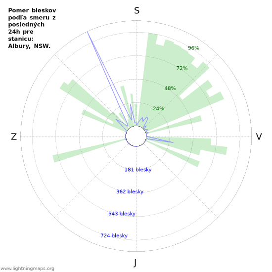 Grafy: Pomer bleskov podľa smeru