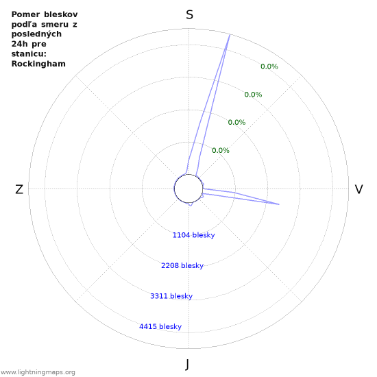 Grafy: Pomer bleskov podľa smeru