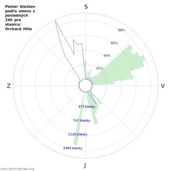 Grafy: Pomer bleskov podľa smeru