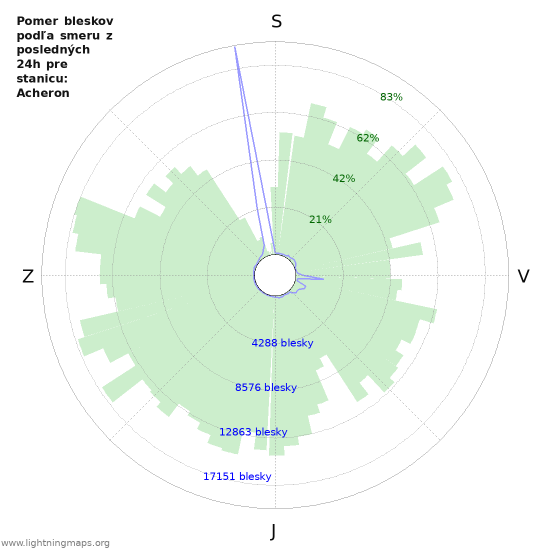 Grafy: Pomer bleskov podľa smeru