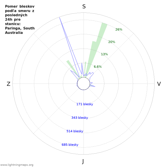 Grafy: Pomer bleskov podľa smeru