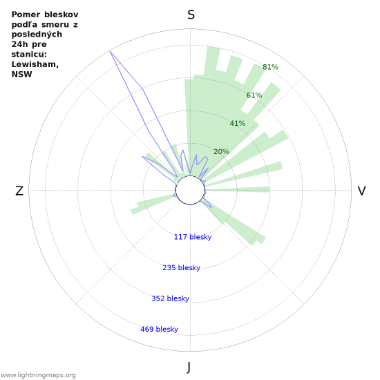 Grafy: Pomer bleskov podľa smeru