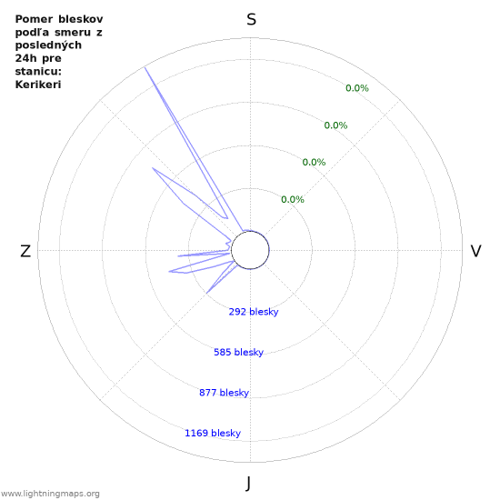 Grafy: Pomer bleskov podľa smeru