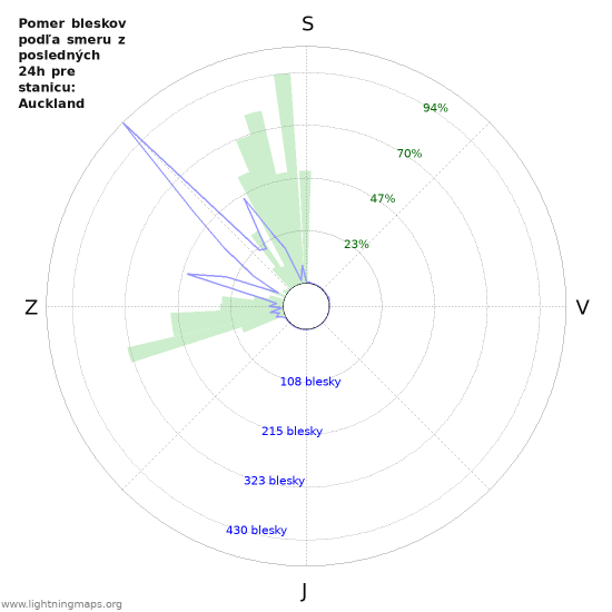 Grafy: Pomer bleskov podľa smeru
