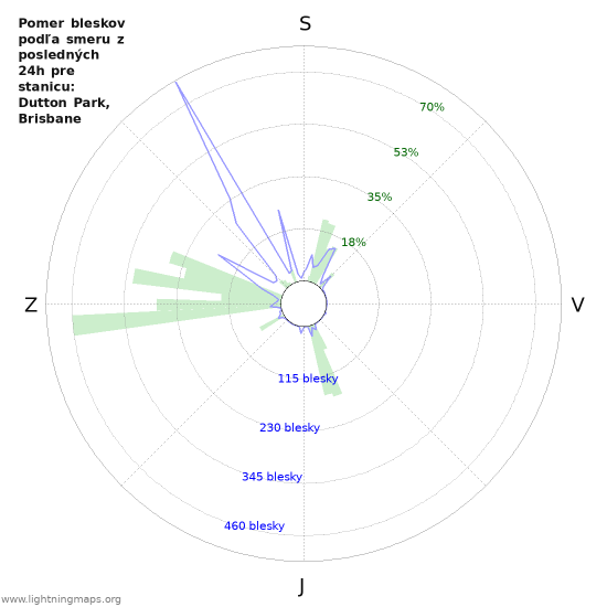 Grafy: Pomer bleskov podľa smeru