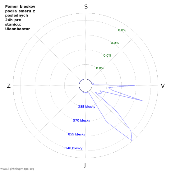 Grafy: Pomer bleskov podľa smeru