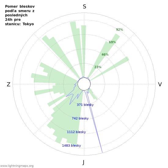 Grafy: Pomer bleskov podľa smeru