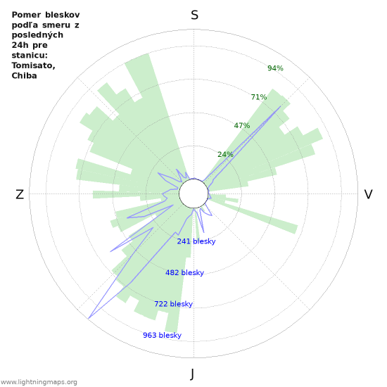 Grafy: Pomer bleskov podľa smeru