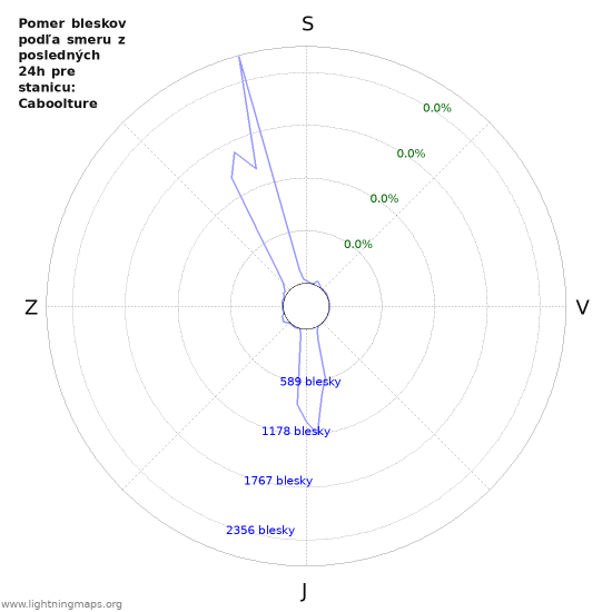 Grafy: Pomer bleskov podľa smeru