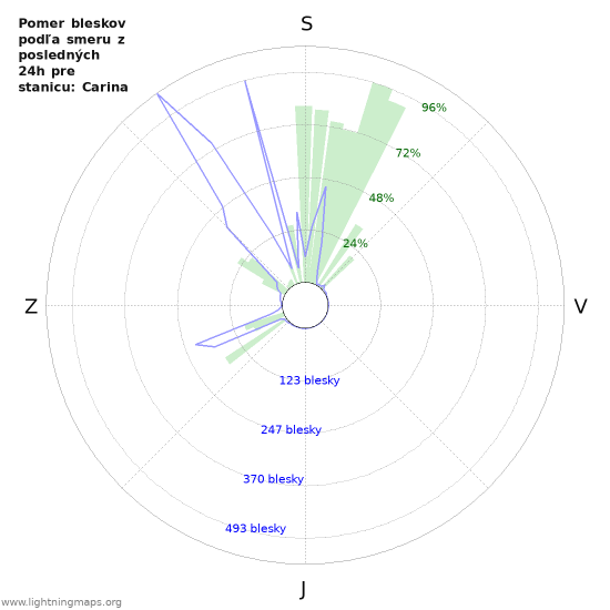Grafy: Pomer bleskov podľa smeru