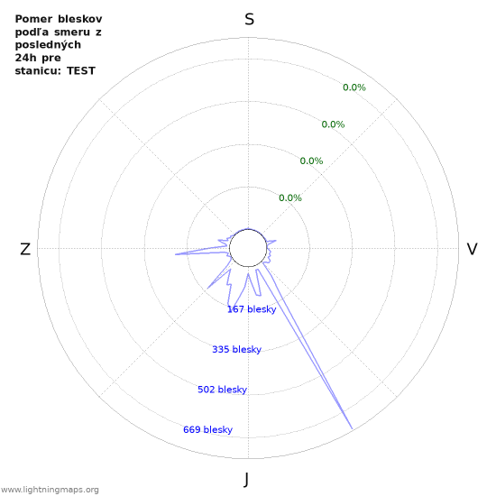 Grafy: Pomer bleskov podľa smeru