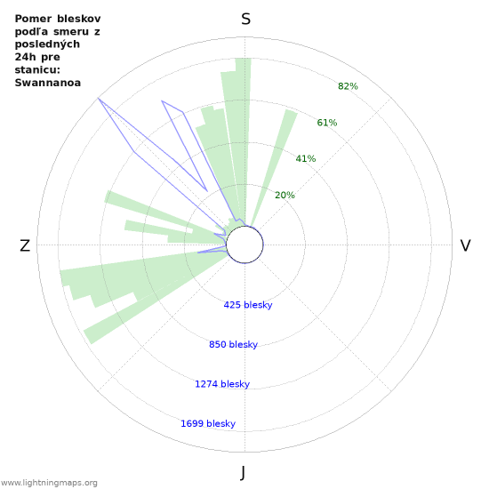 Grafy: Pomer bleskov podľa smeru