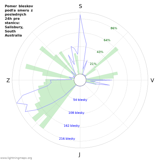 Grafy: Pomer bleskov podľa smeru