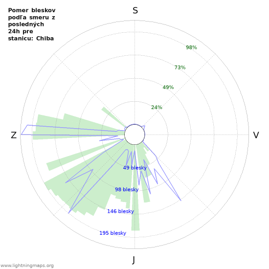 Grafy: Pomer bleskov podľa smeru