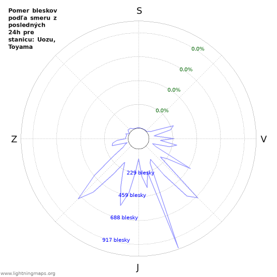 Grafy: Pomer bleskov podľa smeru