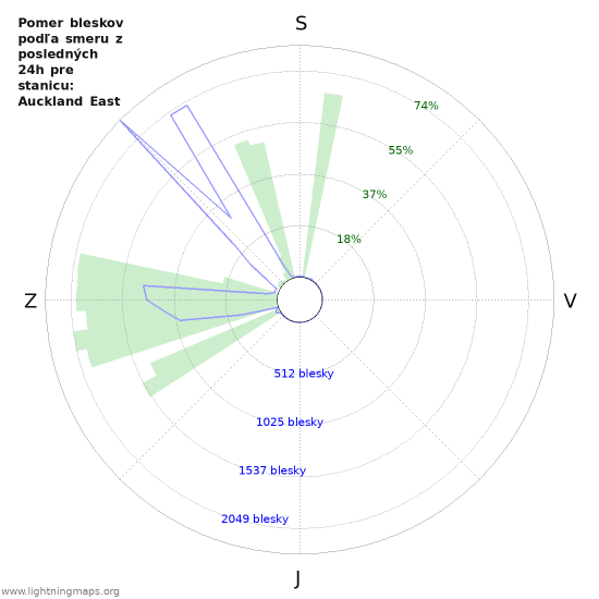 Grafy: Pomer bleskov podľa smeru