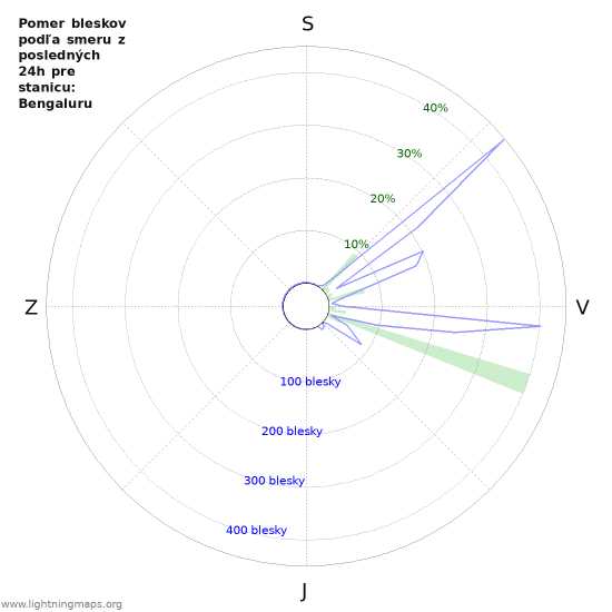 Grafy: Pomer bleskov podľa smeru
