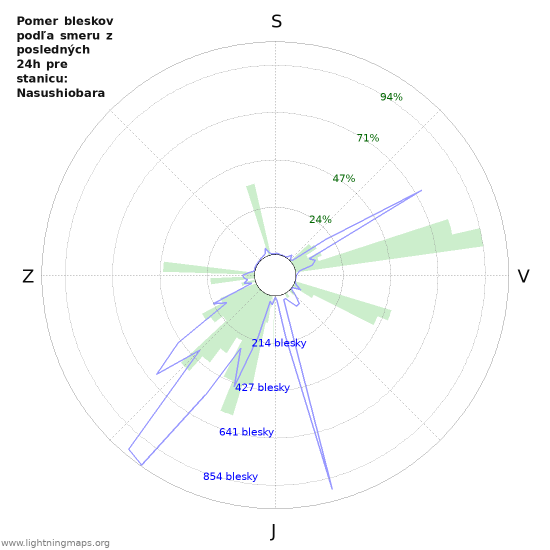 Grafy: Pomer bleskov podľa smeru