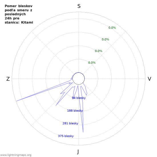 Grafy: Pomer bleskov podľa smeru