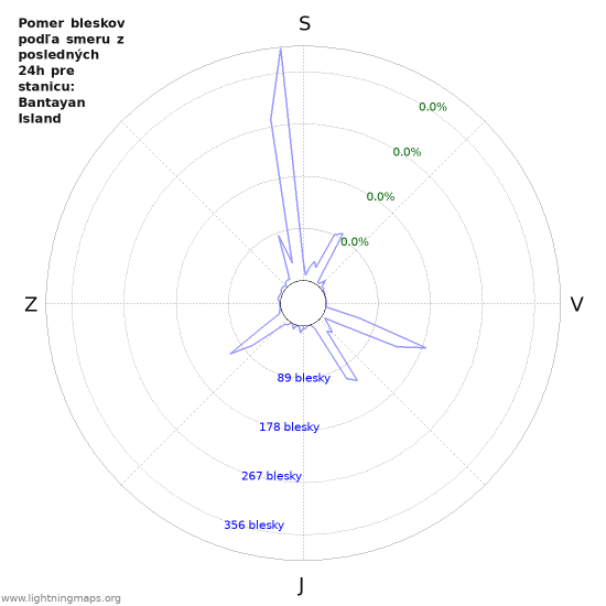 Grafy: Pomer bleskov podľa smeru