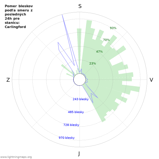 Grafy: Pomer bleskov podľa smeru