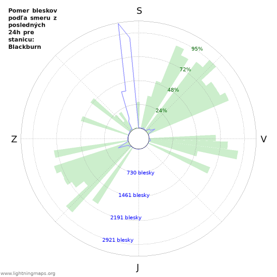 Grafy: Pomer bleskov podľa smeru
