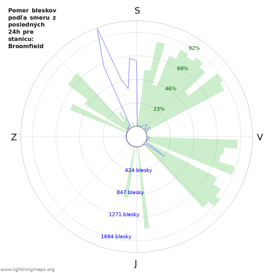Grafy: Pomer bleskov podľa smeru