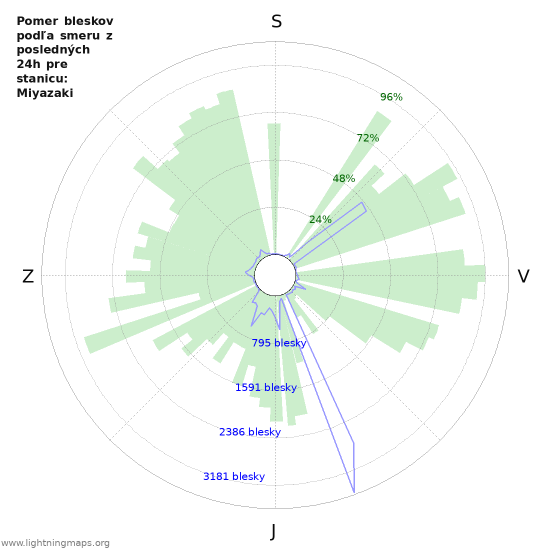 Grafy: Pomer bleskov podľa smeru