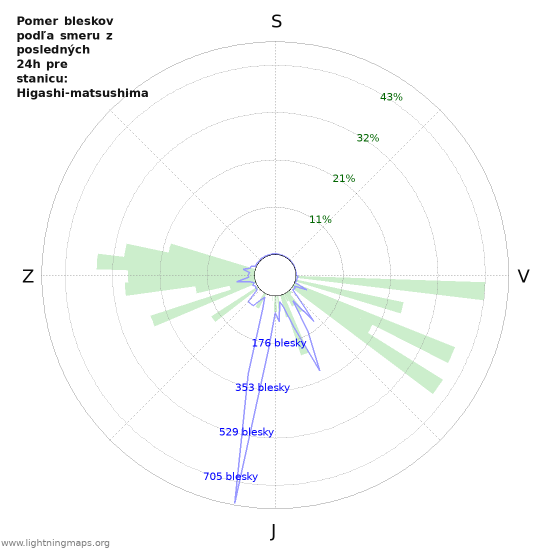 Grafy: Pomer bleskov podľa smeru