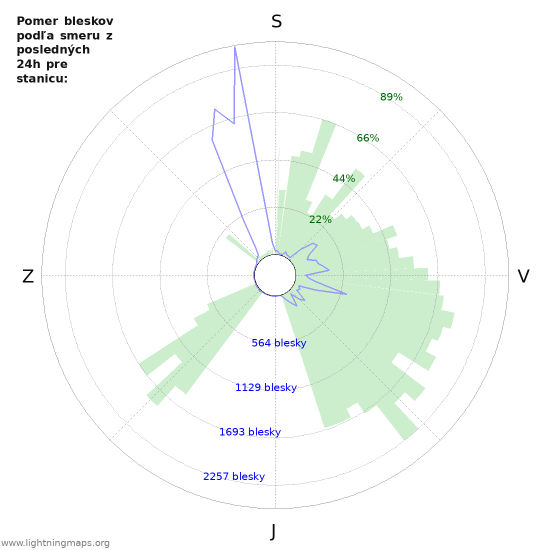 Grafy: Pomer bleskov podľa smeru
