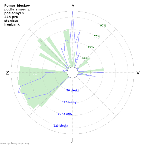 Grafy: Pomer bleskov podľa smeru