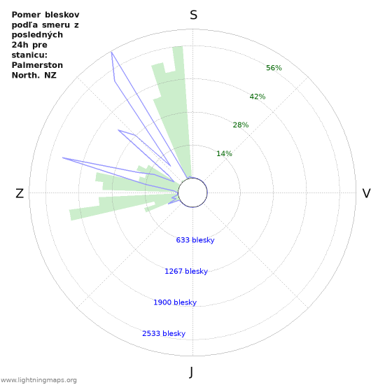 Grafy: Pomer bleskov podľa smeru