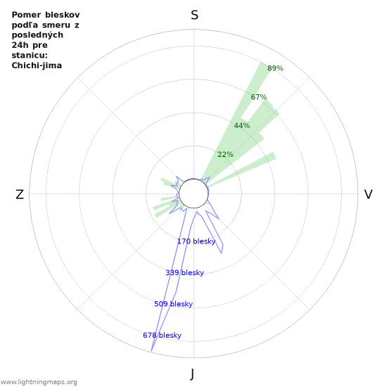 Grafy: Pomer bleskov podľa smeru