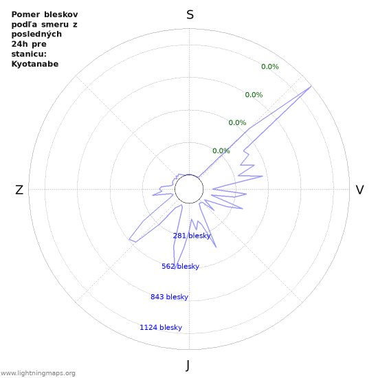 Grafy: Pomer bleskov podľa smeru