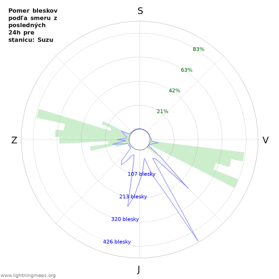Grafy: Pomer bleskov podľa smeru