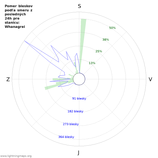 Grafy: Pomer bleskov podľa smeru