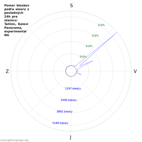 Grafy: Pomer bleskov podľa smeru