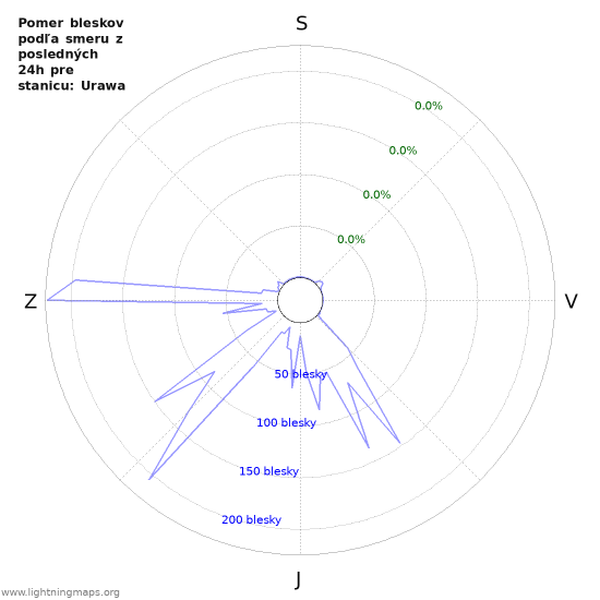 Grafy: Pomer bleskov podľa smeru