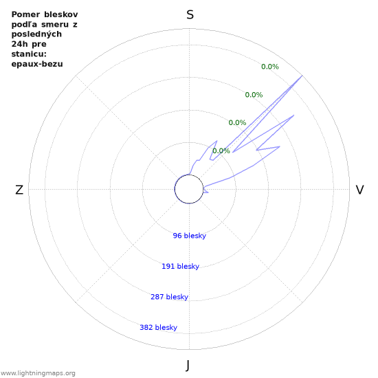 Grafy: Pomer bleskov podľa smeru