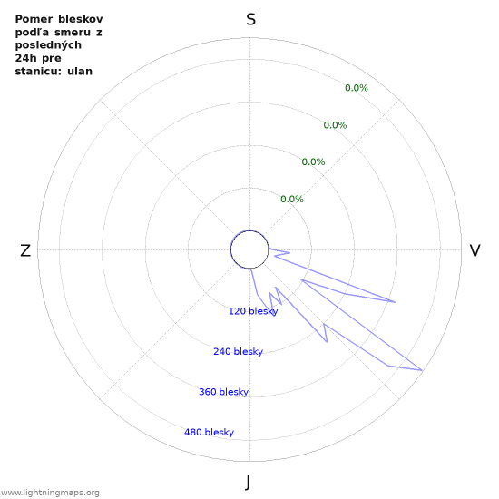 Grafy: Pomer bleskov podľa smeru