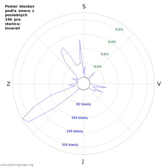 Grafy: Pomer bleskov podľa smeru