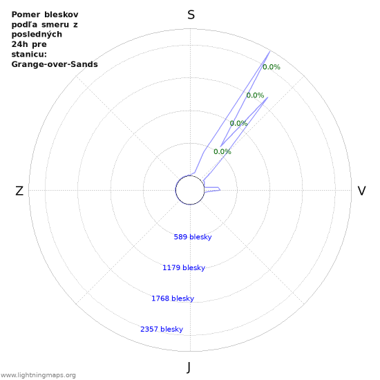 Grafy: Pomer bleskov podľa smeru