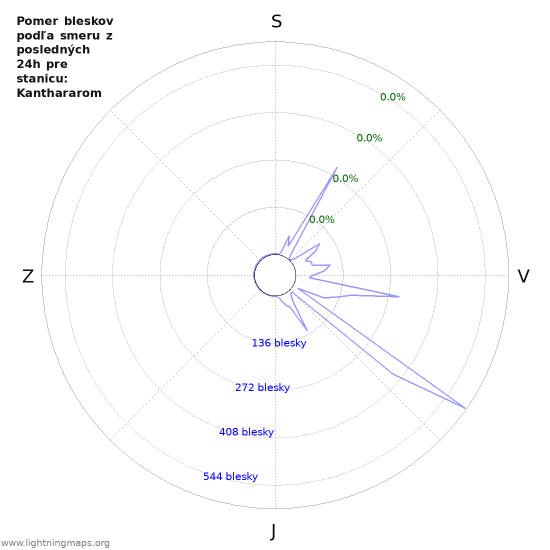 Grafy: Pomer bleskov podľa smeru