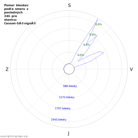 Grafy: Pomer bleskov podľa smeru