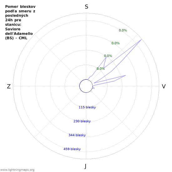 Grafy: Pomer bleskov podľa smeru