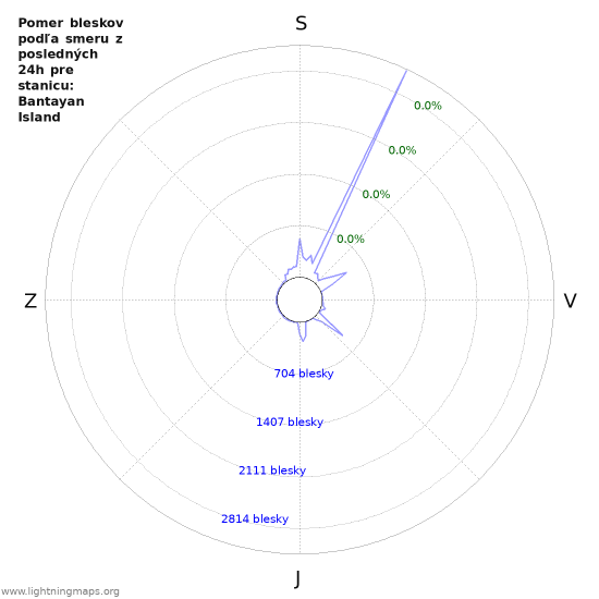 Grafy: Pomer bleskov podľa smeru